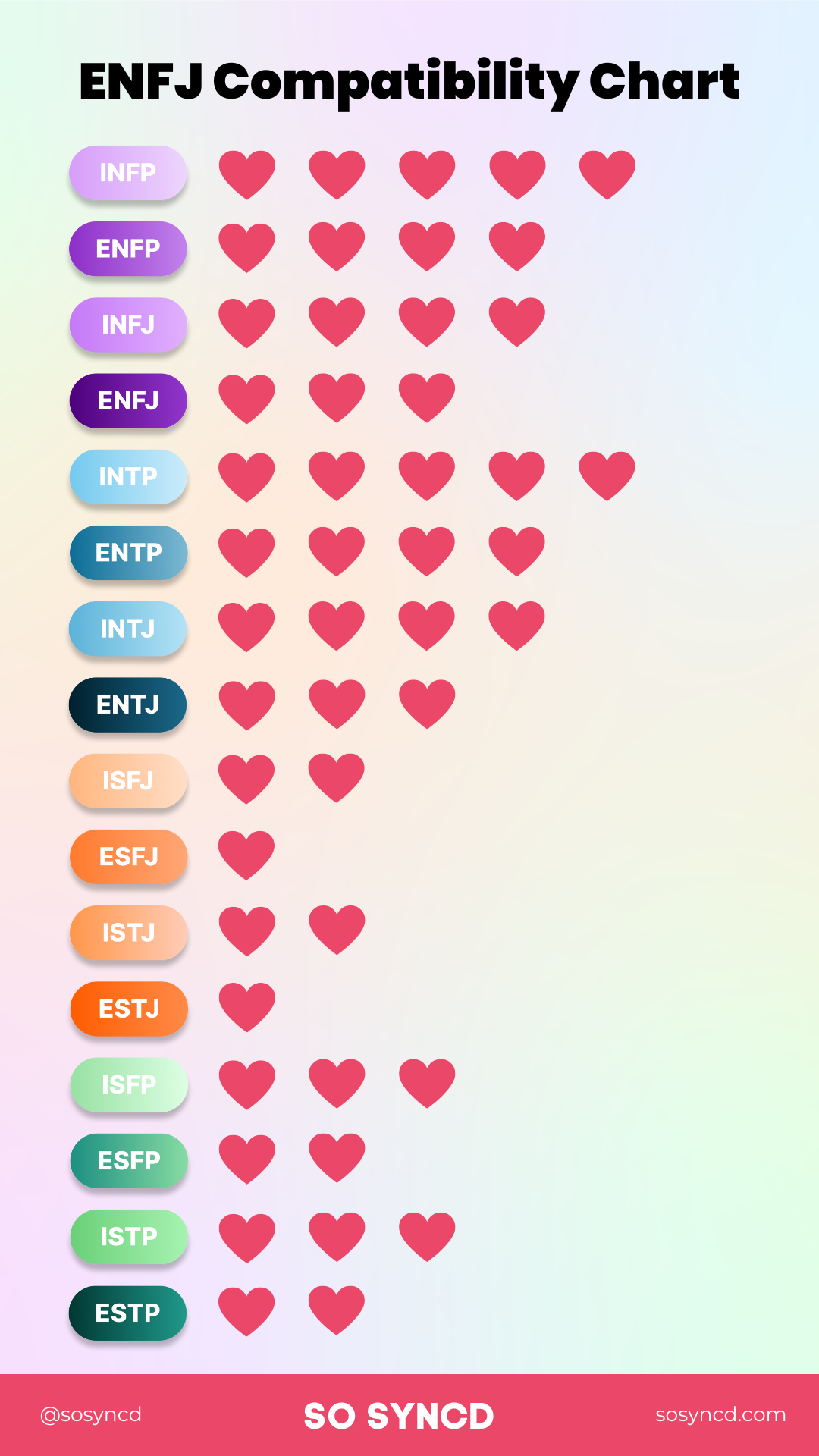 Understanding Enfj Compatibility And Relationships I So Syncd