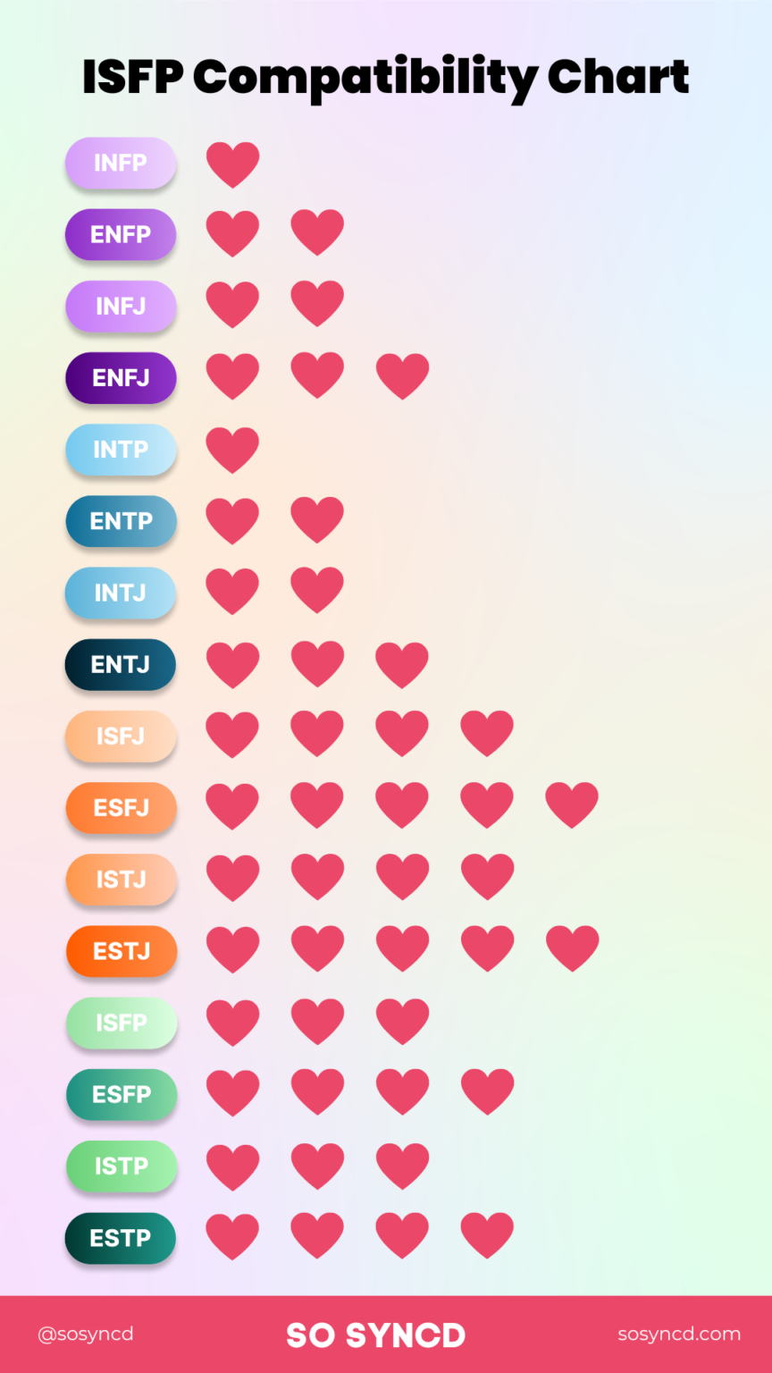 Understanding Isfp Compatibility And Relationships I So Syncd 