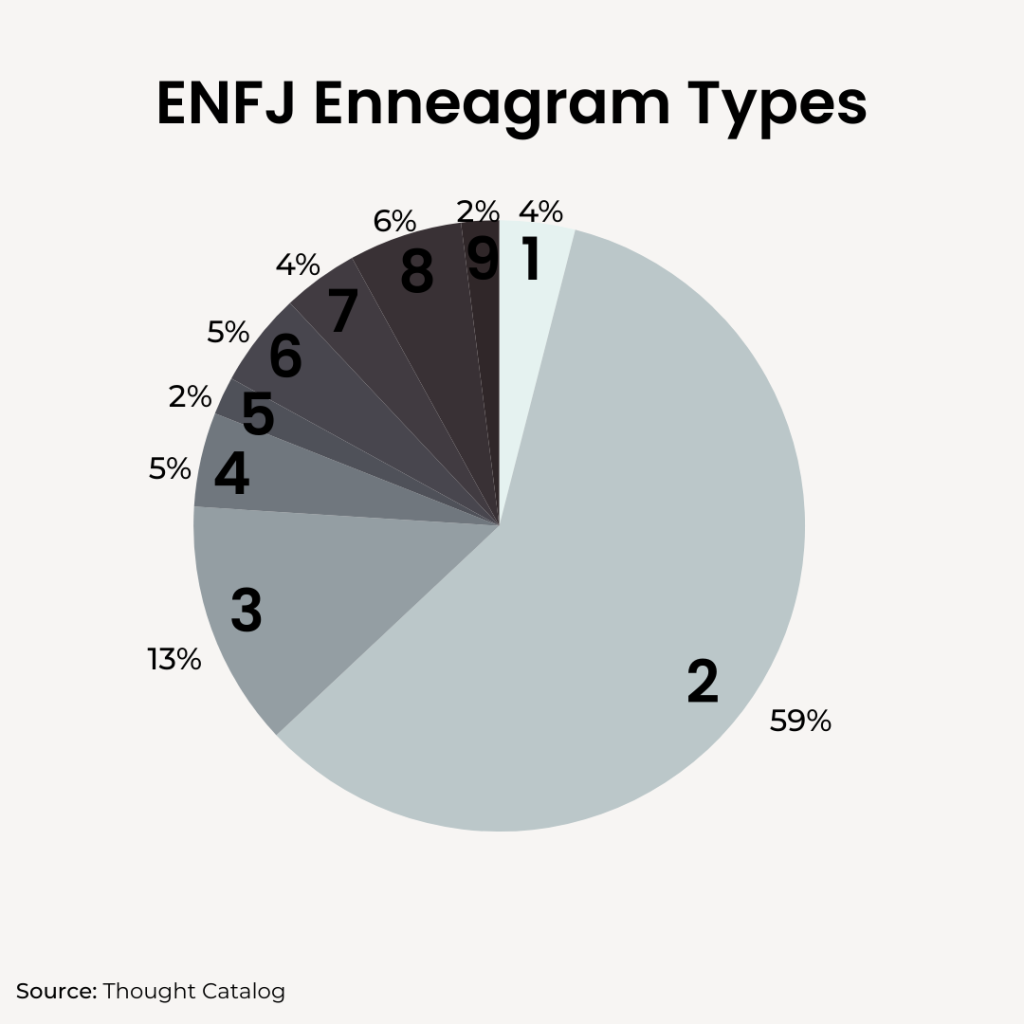 ENFJ Enneagram pie chart