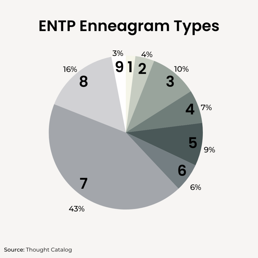 ENTP Enneagram pie chart