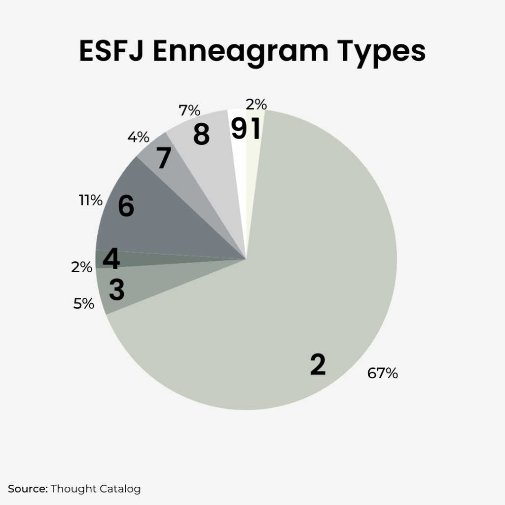 ESFJ Enneagram pie chart