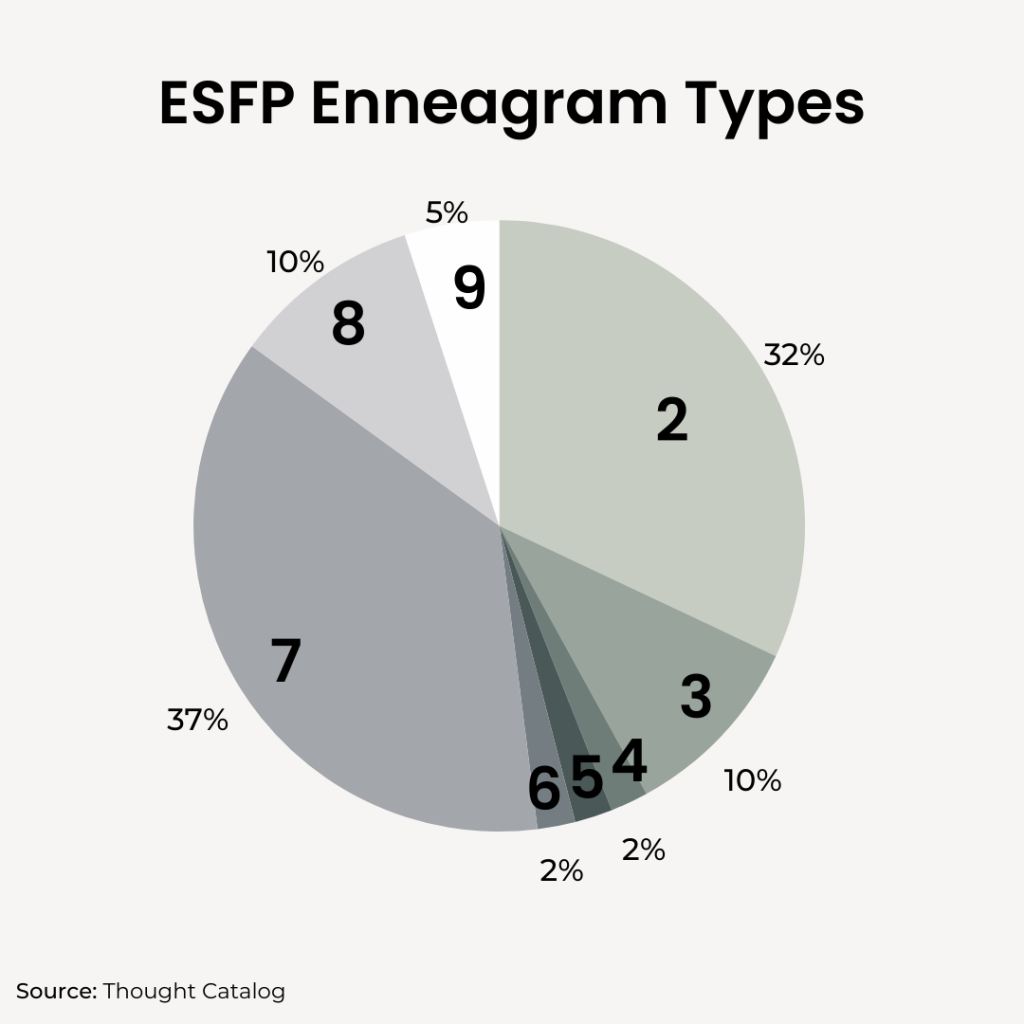ESFP Enneagram pie chart