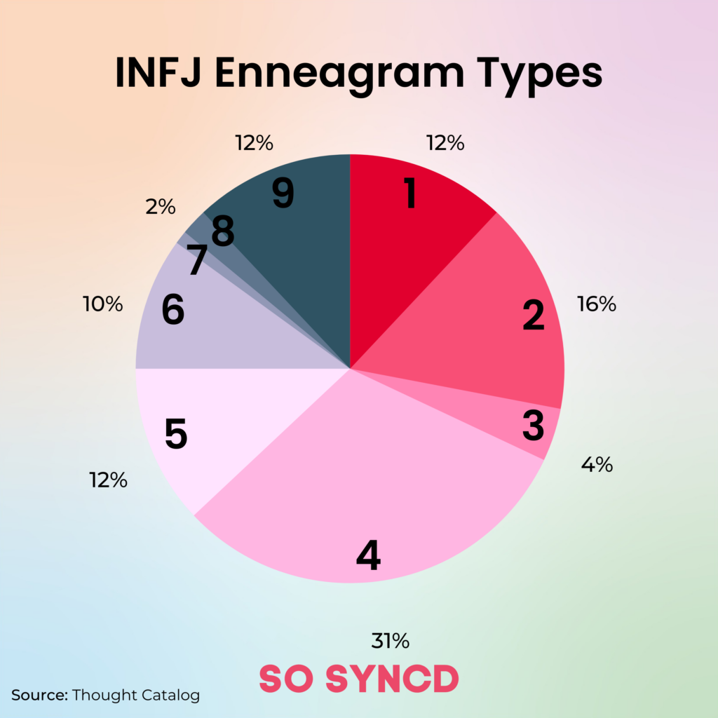 How INFJ Enneagram Types Differ | So Syncd - Personality Dating