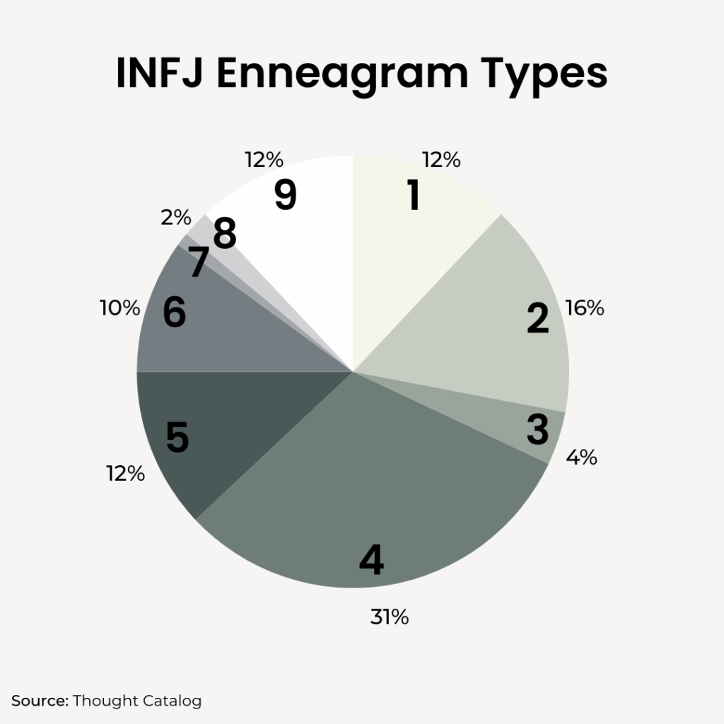 INFJ Enneagram pie chart