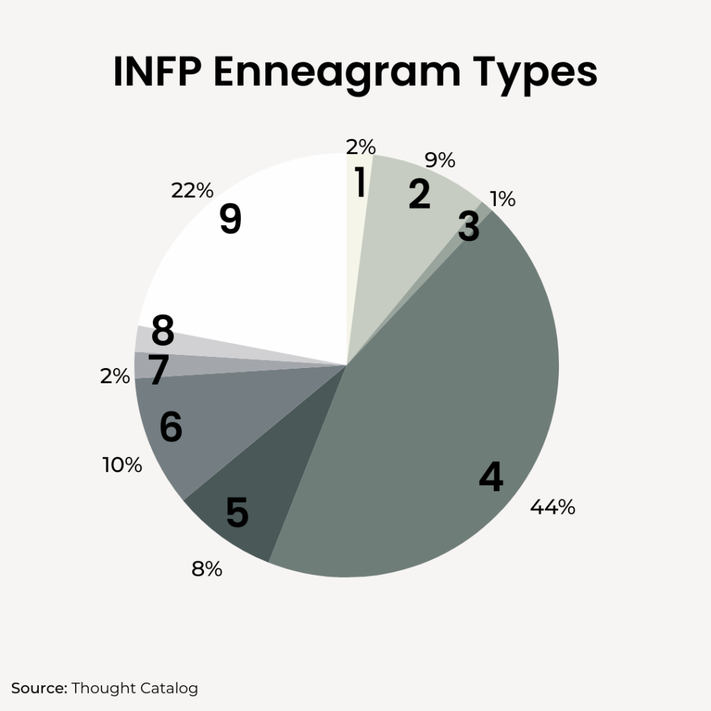 INFP Enneagram pie chart