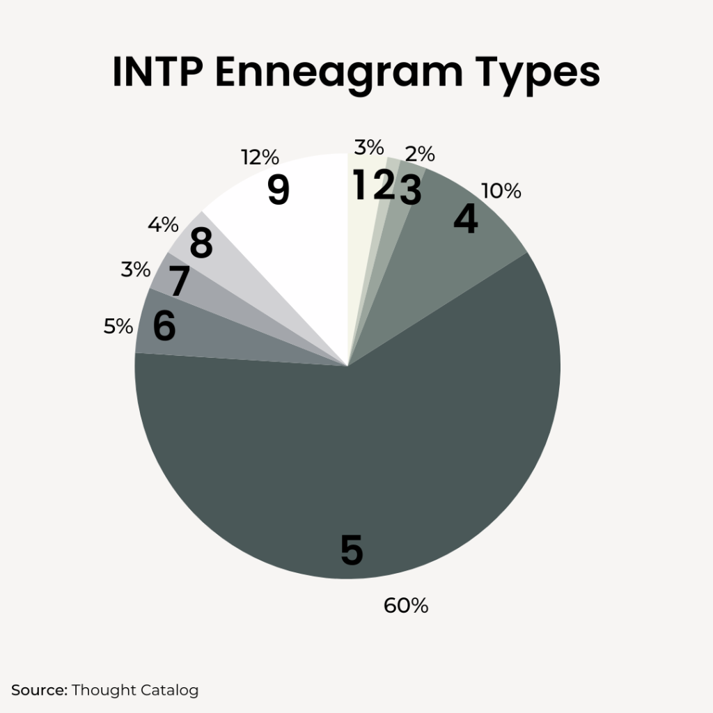 INTP Enneagram pie chart