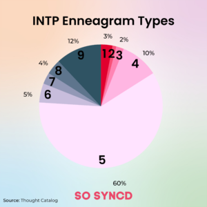 How INTP Enneagram Types Differ | So Syncd - Personality Dating