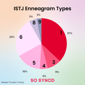 How ISTJ Enneagram Types Differ | So Syncd - Personality Dating