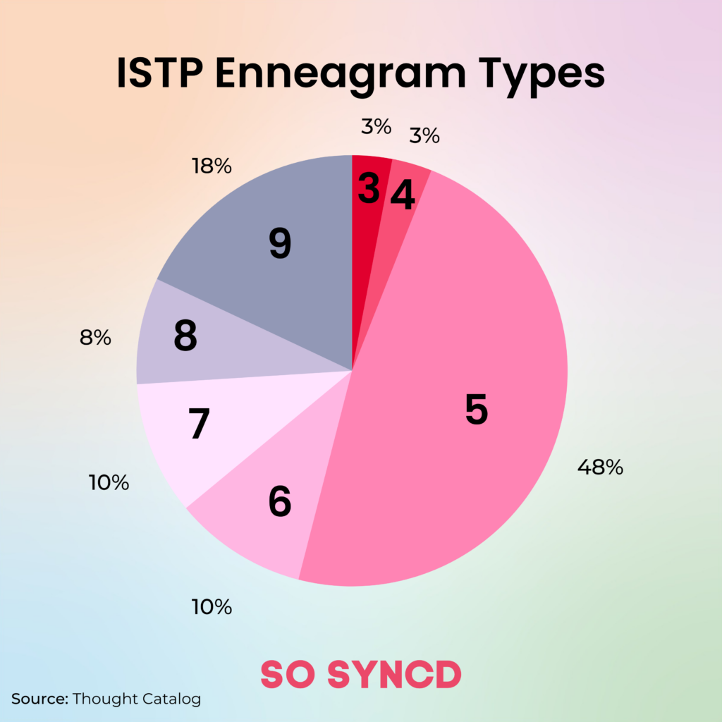 How ISTP Enneagram Types Differ | So Syncd - Personality Dating