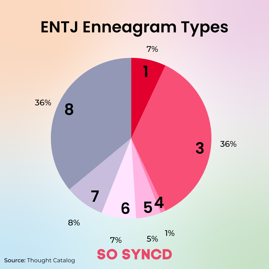 How Entj Enneagram Types Differ So Syncd Personality Dating