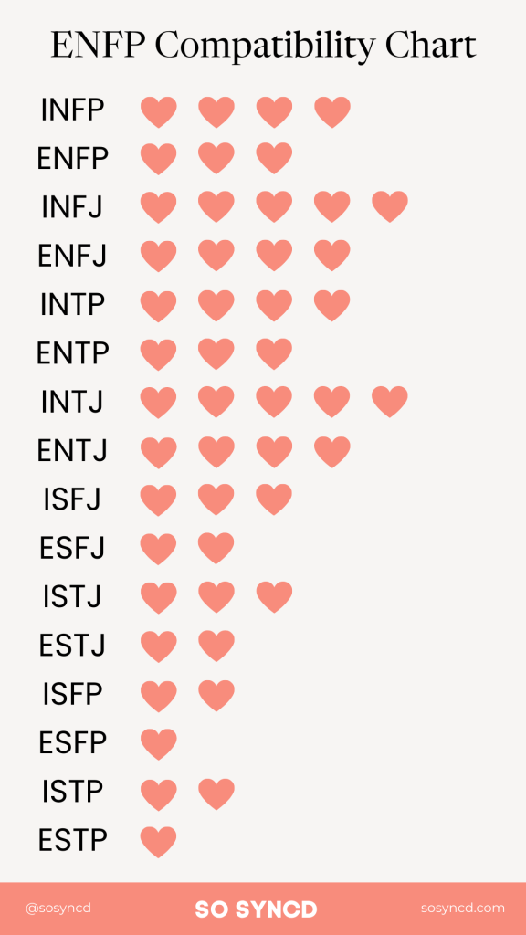 ENFP Compatibility Chart