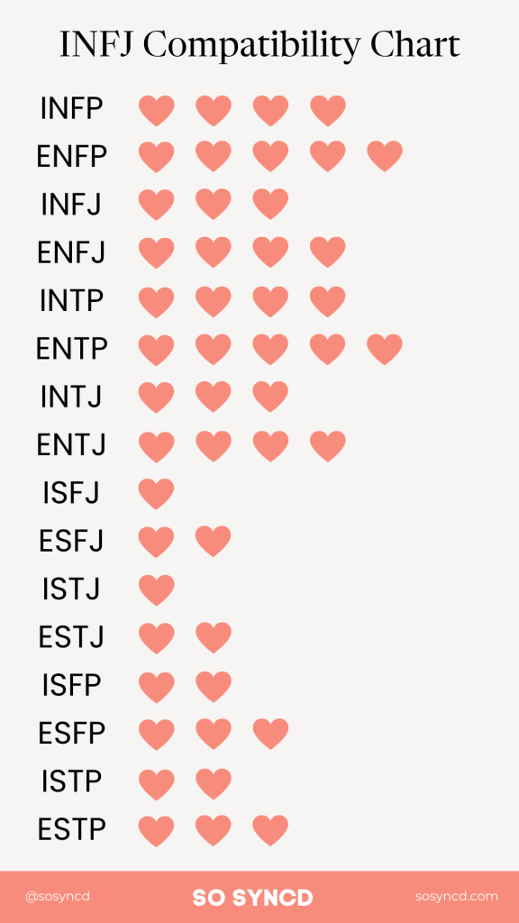 INFJ Compatibility Chart