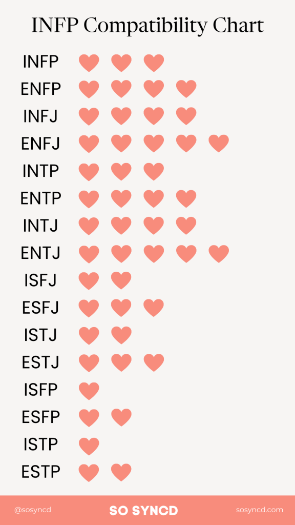 INFP Compatibility Chart