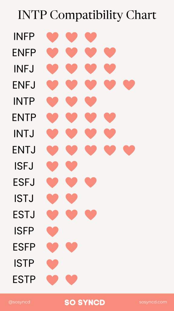 INTP Compatibility Chart