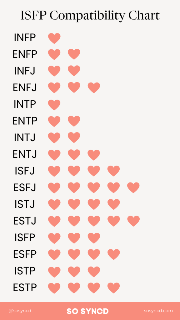 ISFP Compatibility Chart