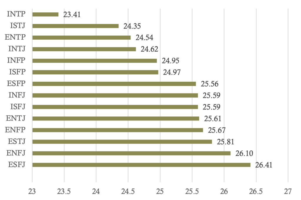 Parental satisfaction score by personality type