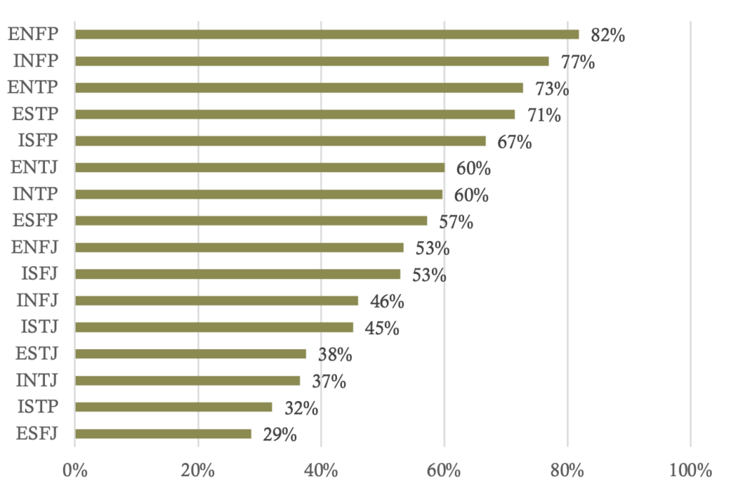 Personality type and ADHD symptoms graph